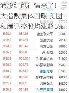 港股红包行情来了！三大指数集体回暖 美团和腾讯控股均涨超5%