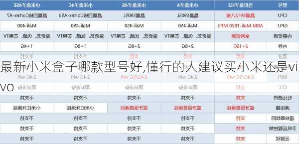 最新小米盒子哪款型号好,懂行的人建议买小米还是vivo