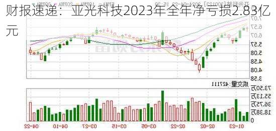 财报速递：亚光科技2023年全年净亏损2.83亿元