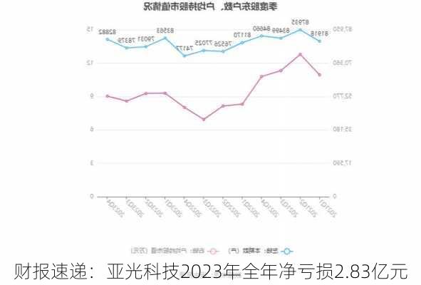 财报速递：亚光科技2023年全年净亏损2.83亿元