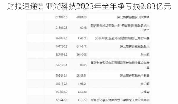 财报速递：亚光科技2023年全年净亏损2.83亿元