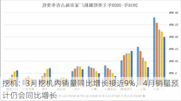 挖机：3月挖机内销量同比增长接近9%，4月销量预计仍会同比增长