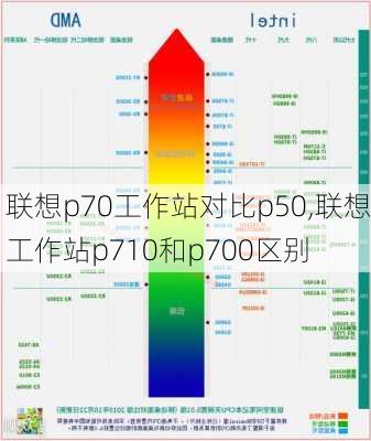 联想p70工作站对比p50,联想工作站p710和p700区别