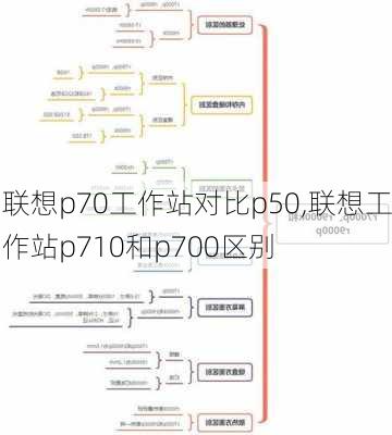 联想p70工作站对比p50,联想工作站p710和p700区别