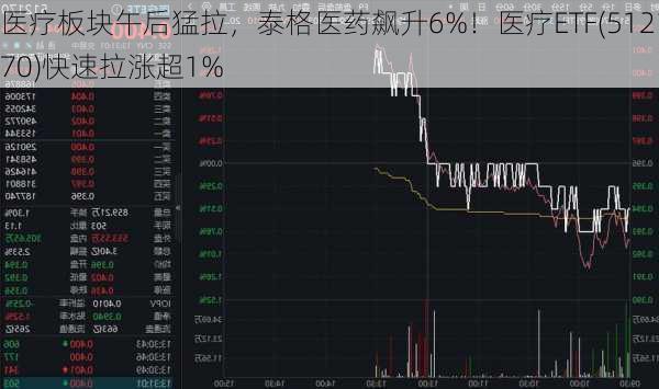 医疗板块午后猛拉，泰格医药飙升6%！医疗ETF(512170)快速拉涨超1%