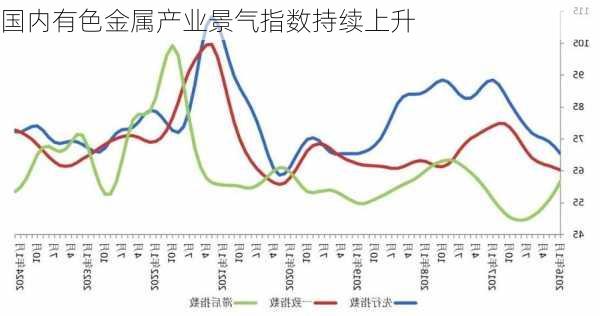 国内有色金属产业景气指数持续上升