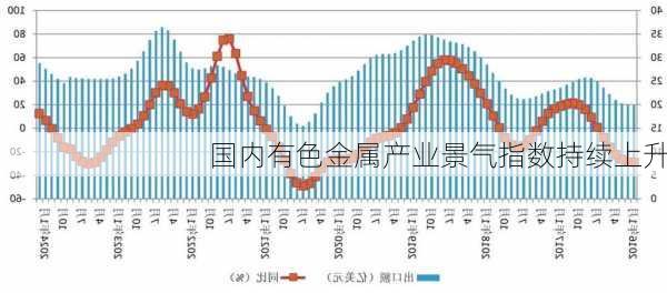 国内有色金属产业景气指数持续上升