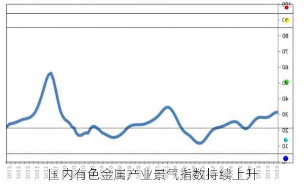 国内有色金属产业景气指数持续上升