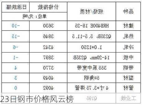 23日钢市价格风云榜