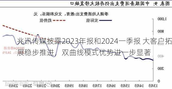 兆讯传媒披露2023年报和2024一季报 大客户拓展稳步推进，双曲线模式优势进一步显著