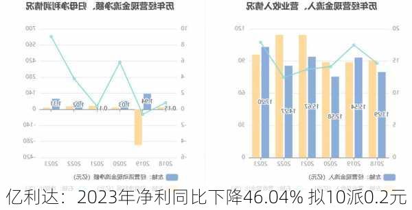 亿利达：2023年净利同比下降46.04% 拟10派0.2元