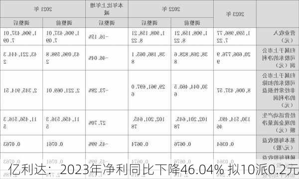 亿利达：2023年净利同比下降46.04% 拟10派0.2元