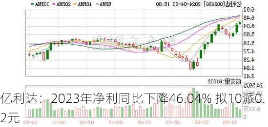 亿利达：2023年净利同比下降46.04% 拟10派0.2元