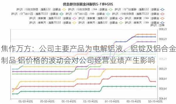 焦作万方：公司主要产品为电解铝液、铝锭及铝合金制品 铝价格的波动会对公司经营业绩产生影响