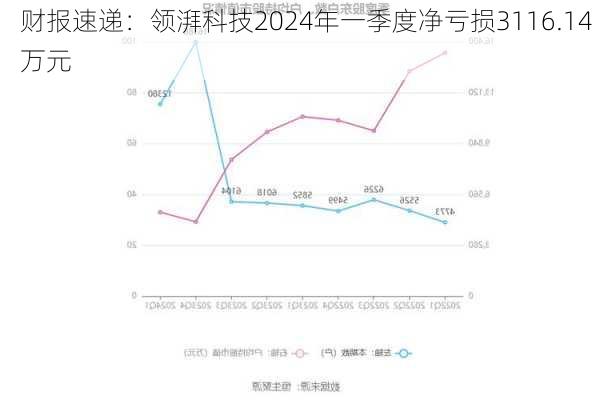 财报速递：领湃科技2024年一季度净亏损3116.14万元