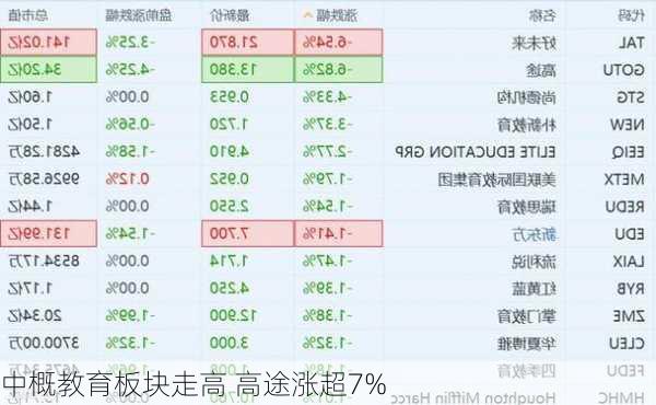 中概教育板块走高 高途涨超7%