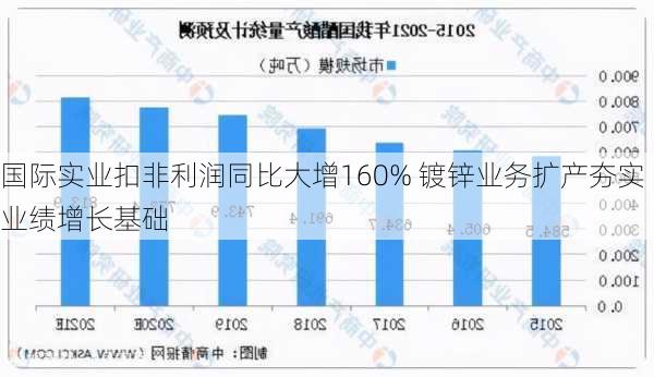 国际实业扣非利润同比大增160% 镀锌业务扩产夯实业绩增长基础