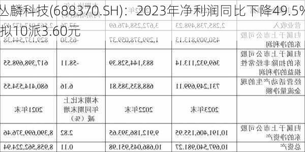 丛麟科技(688370.SH)：2023年净利润同比下降49.5% 拟10派3.60元