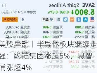 美股异动丨半导体板块继续走强：聪链集团涨超5%，恩智浦涨超4%