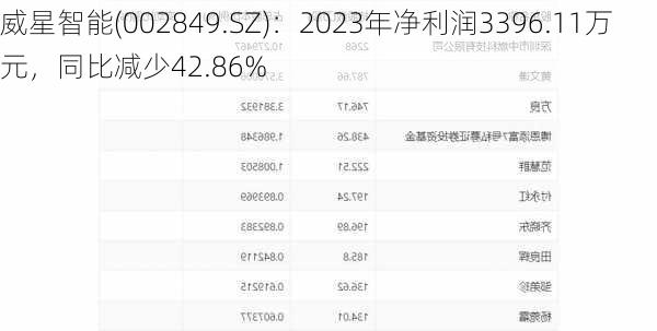 威星智能(002849.SZ)：2023年净利润3396.11万元，同比减少42.86%