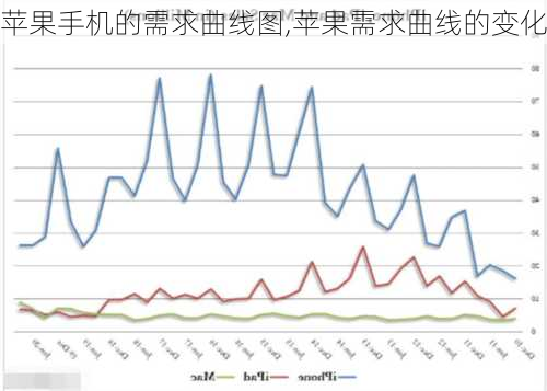 苹果手机的需求曲线图,苹果需求曲线的变化