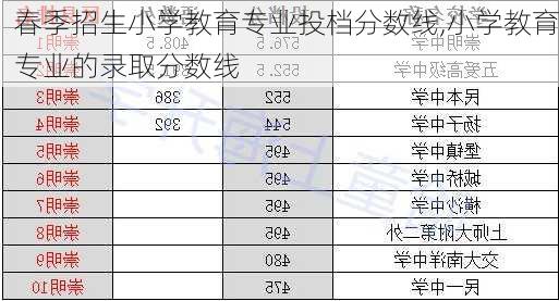 春季招生小学教育专业投档分数线,小学教育专业的录取分数线