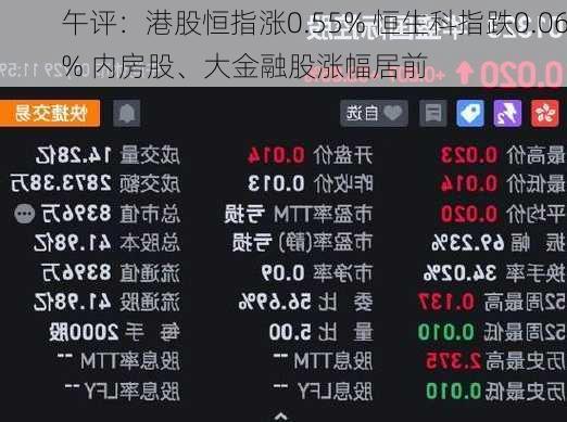 午评：港股恒指涨0.55% 恒生科指跌0.06% 内房股、大金融股涨幅居前