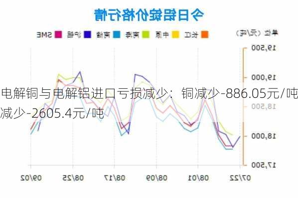 电解铜与电解铝进口亏损减少：铜减少-886.05元/吨 铝减少-2605.4元/吨