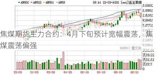 焦煤期货主力合约：4月下旬预计宽幅震荡，焦煤震荡偏强