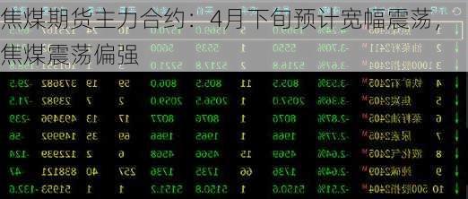 焦煤期货主力合约：4月下旬预计宽幅震荡，焦煤震荡偏强