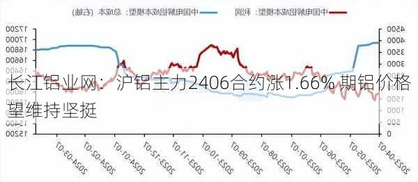 长江铝业网：沪铝主力2406合约涨1.66% 期铝价格望维持坚挺