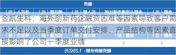 金凯生科：海外创新药企融资困难等因素导致客户需求不足以及当季度订单交付安排、产品结构等因素直接影响了公司一季度业绩