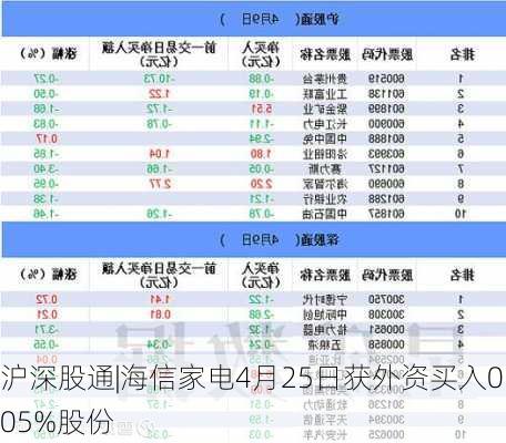 沪深股通|海信家电4月25日获外资买入0.05%股份