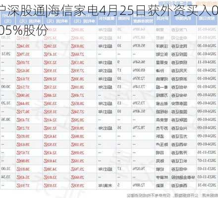 沪深股通|海信家电4月25日获外资买入0.05%股份