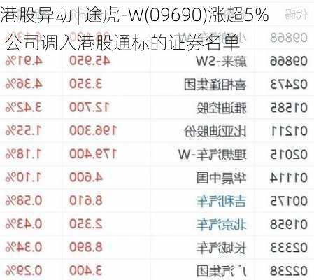 港股异动 | 途虎-W(09690)涨超5% 公司调入港股通标的证券名单