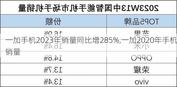 一加手机2023年销量同比增285%,一加2020年手机销量