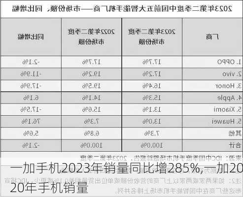 一加手机2023年销量同比增285%,一加2020年手机销量