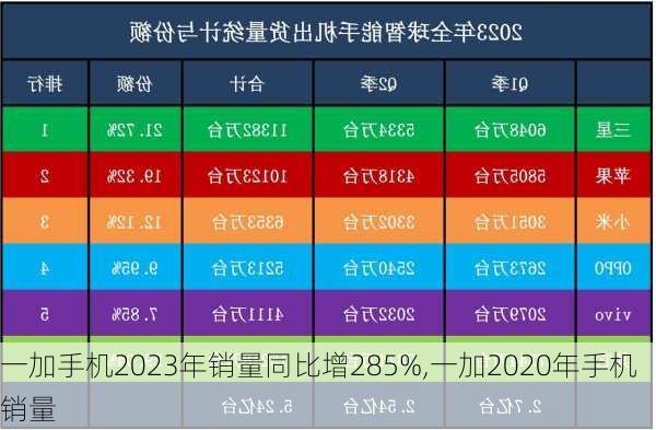 一加手机2023年销量同比增285%,一加2020年手机销量