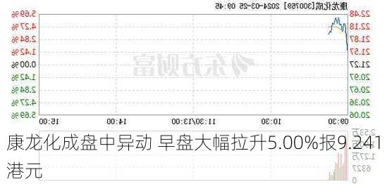 康龙化成盘中异动 早盘大幅拉升5.00%报9.241港元