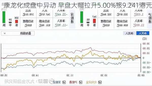 康龙化成盘中异动 早盘大幅拉升5.00%报9.241港元