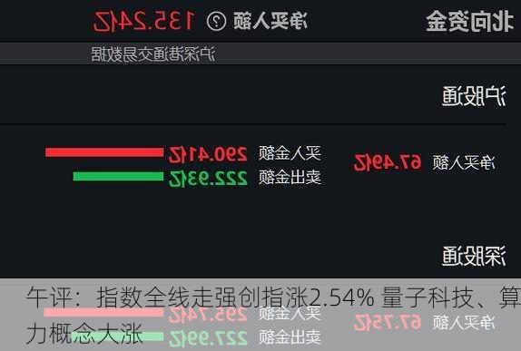 午评：指数全线走强创指涨2.54% 量子科技、算力概念大涨