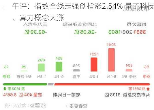 午评：指数全线走强创指涨2.54% 量子科技、算力概念大涨