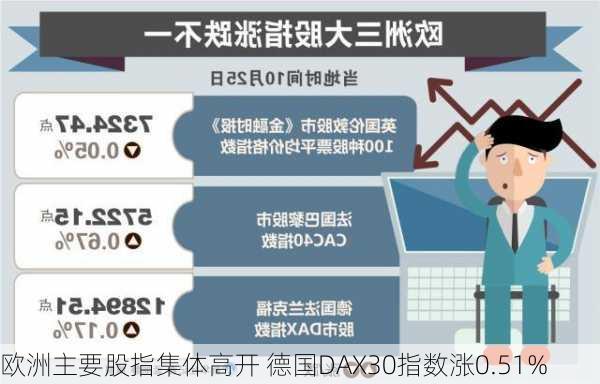 欧洲主要股指集体高开 德国DAX30指数涨0.51%