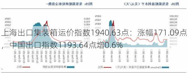 上海出口集装箱运价指数1940.63点：涨幅171.09点，中国出口指数1193.64点增0.6%