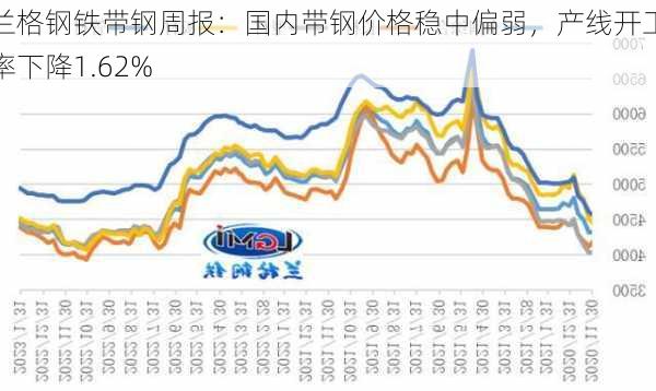 兰格钢铁带钢周报：国内带钢价格稳中偏弱，产线开工率下降1.62%