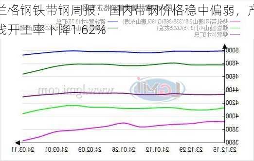 兰格钢铁带钢周报：国内带钢价格稳中偏弱，产线开工率下降1.62%