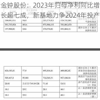 金钟股份：2023年归母净利同比增长超七成，新基地力争2024年投产