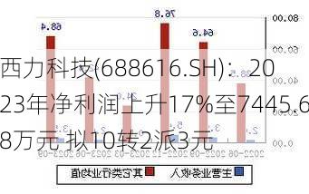 西力科技(688616.SH)：2023年净利润上升17%至7445.68万元 拟10转2派3元