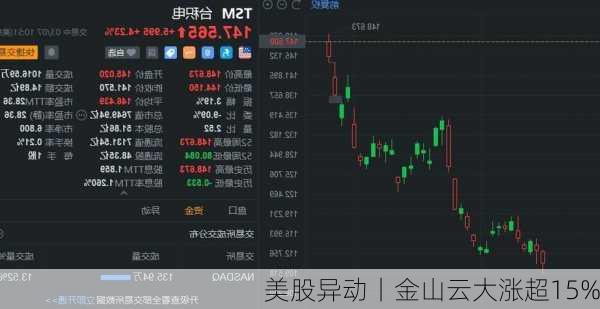 美股异动丨金山云大涨超15%