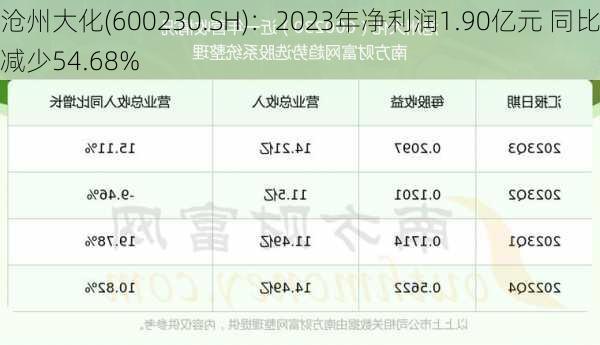 沧州大化(600230.SH)：2023年净利润1.90亿元 同比减少54.68%